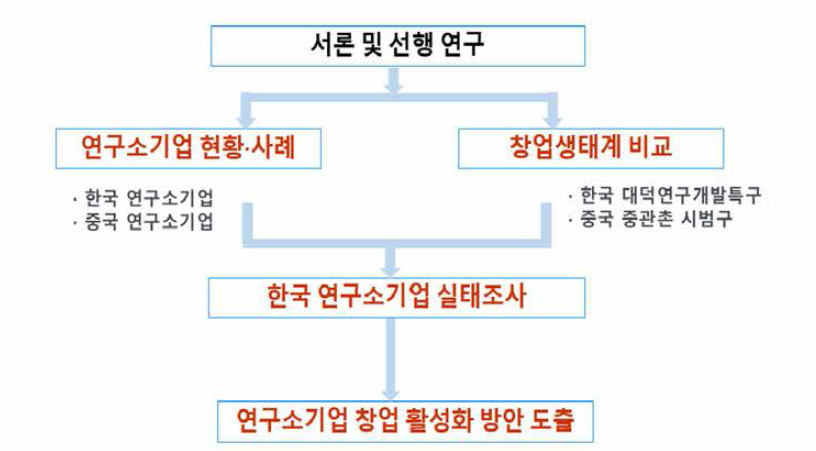 주요 연구 내용