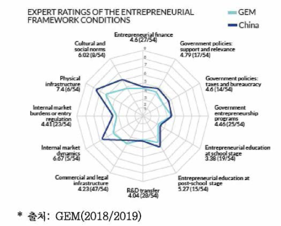 GEM 중국 창업생태계 평가