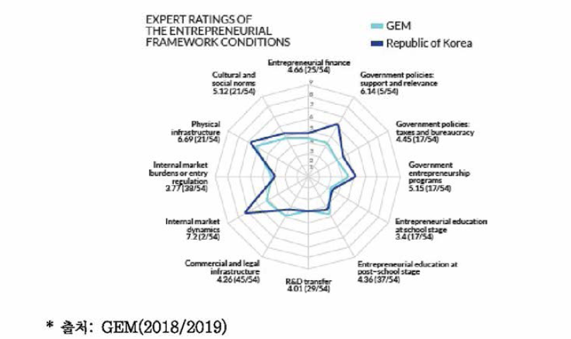 GEM 한국 창업생태계 평가