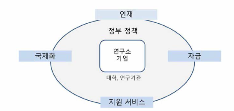 참업생태계 연구 분석 틀