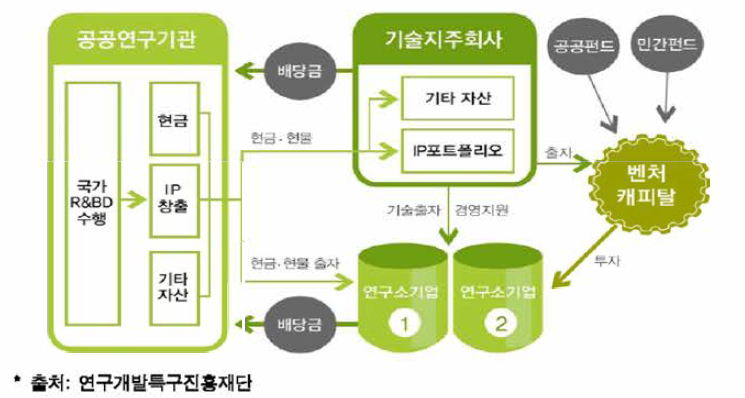 연구소기업 개념도