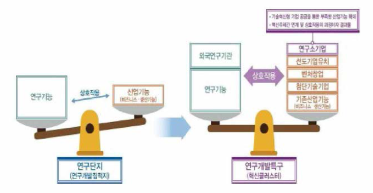 혁신클러스터로의 전환과 연구소기업 * 출처: 연구개발특구진흥재단