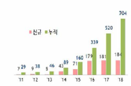 연구소기업 설립현황