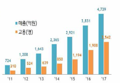 연구소기업 매출 및 고용성과