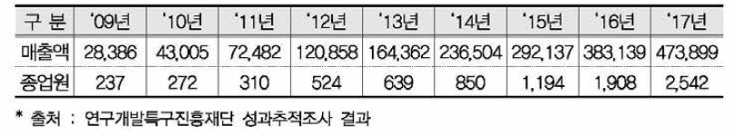 연구소기업 매출액 및 종업원 현황 (단위 : 백만원, 명, 기업응답기준)