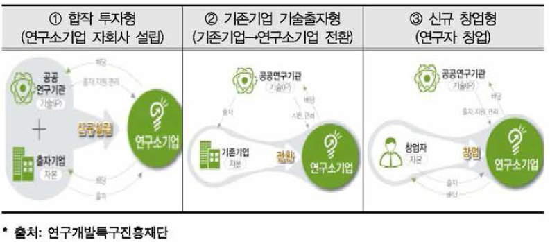 연구소기업 설립 유형