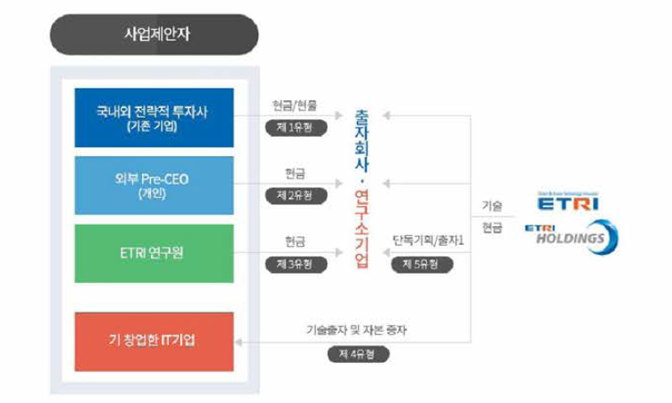 ETRI훌딩스 연구소기업 설립유형