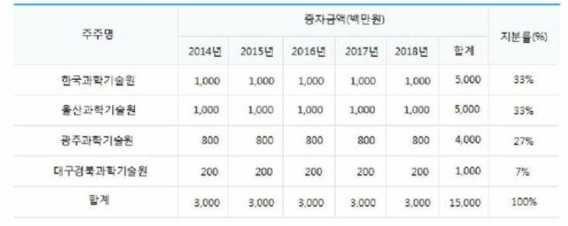 미래지주 주주구성 및 증자금액 현황