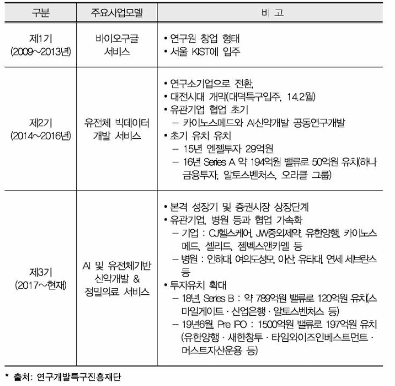 신테카바이오 성장과정