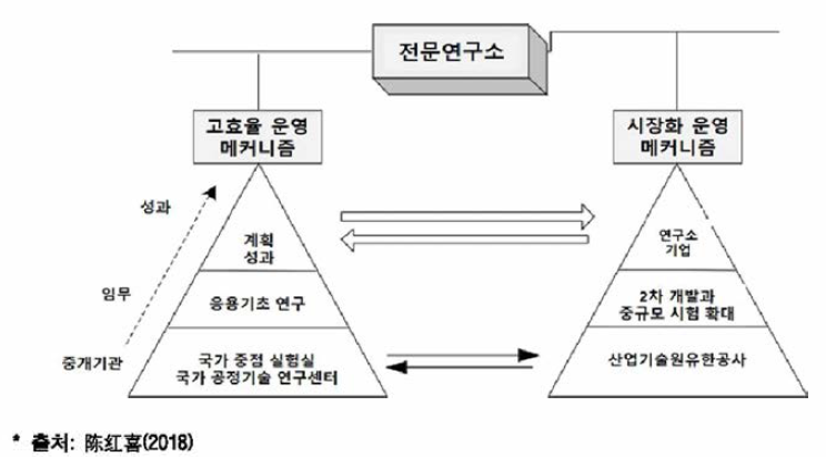 장쑤성 산업기술연구원 1소+2제도