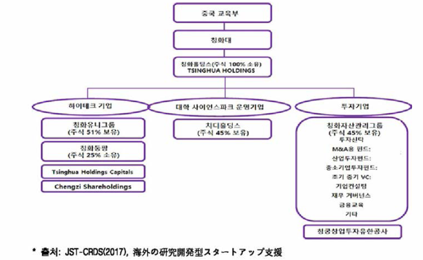 칭화대 산하 기업 조직도