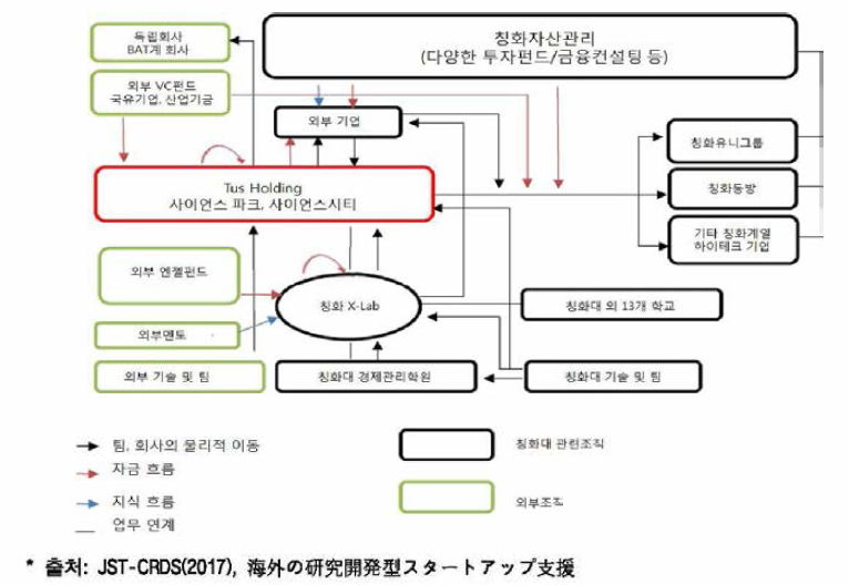 칭화대 스타트업 지원 구조