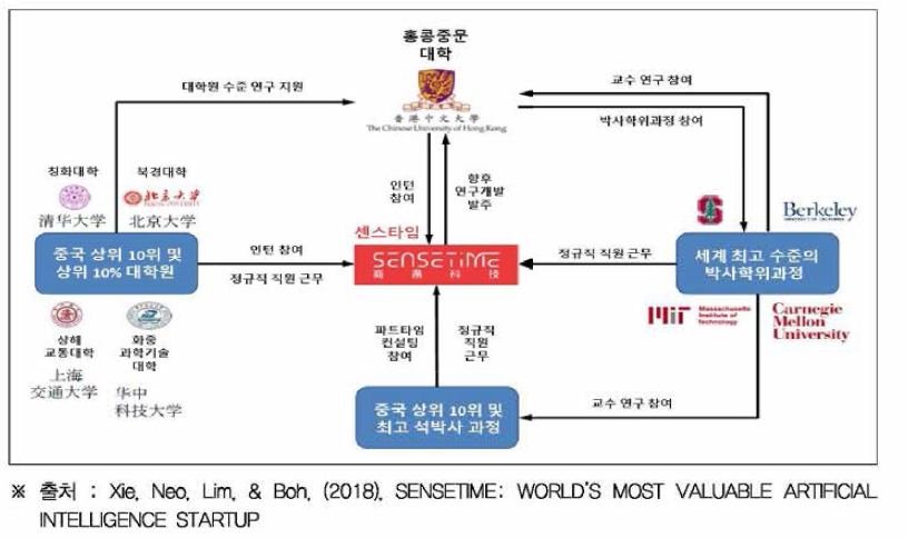 센스타임의 인공지능 연구개발 인재 유치 개념도