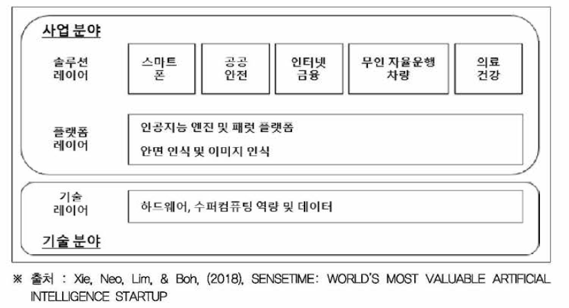 센스타임의 제품개발 분야 및 레이어