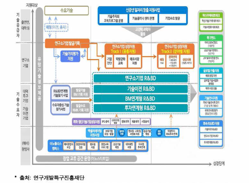 지원대상별 연구개발특구육성사업 플랫폼 지원흐름도(‘19년 대덕특구 기준)