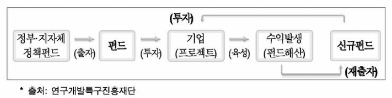 정부 - 지자체 정책펀드 투자 프로세스