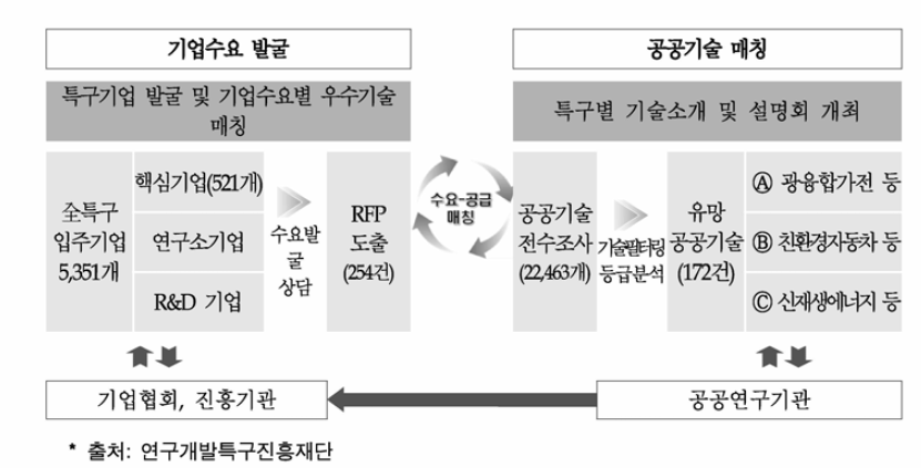 특구 기업 수요 발굴 및 공공기술 매칭 추진체계