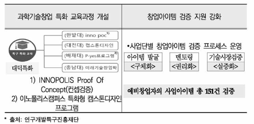 이노폴리스캠퍼스 사업 프로그램