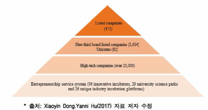 중관촌 기업 수준별 규모