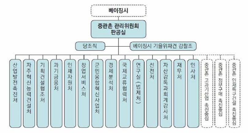 중관촌 과기단지 관리위원회 조직도