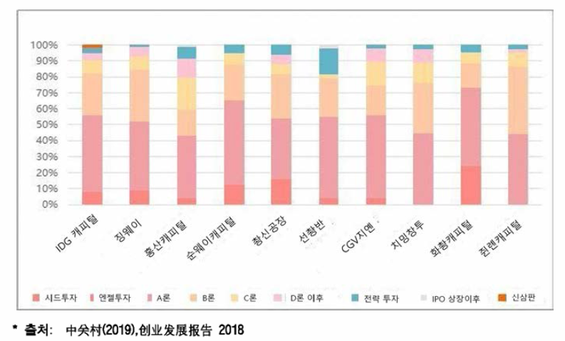 ’17년 상위 10개 VC기관 창업 단계별 투자 비중