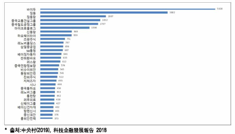 중관촌 입주 상장기업 시가 상위 30강 ( ’17)