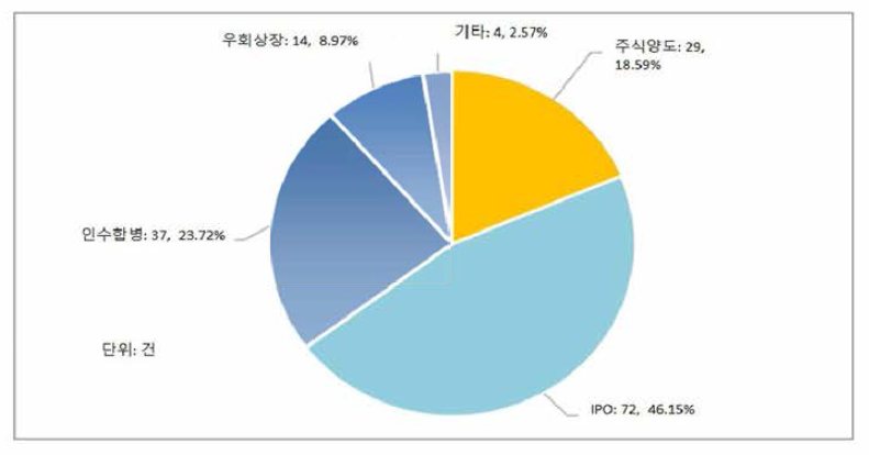 중관촌 기업 EXIT 유형별 비중