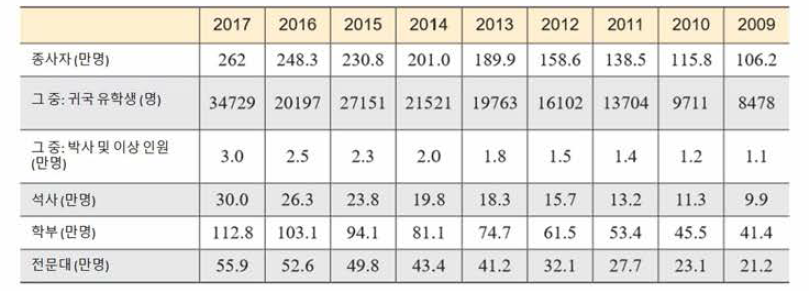 중관촌 인재 구조 분포(‘09~‘17)