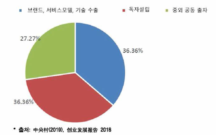 외자 협력 방식 비중