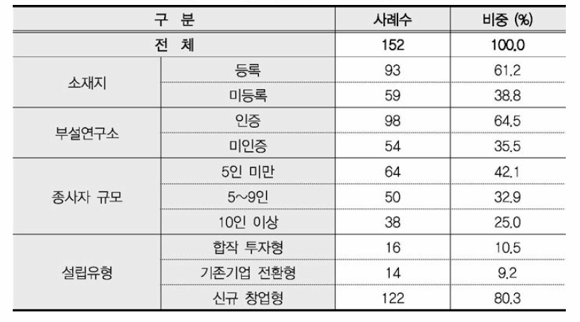 연구소기업 일반 현황