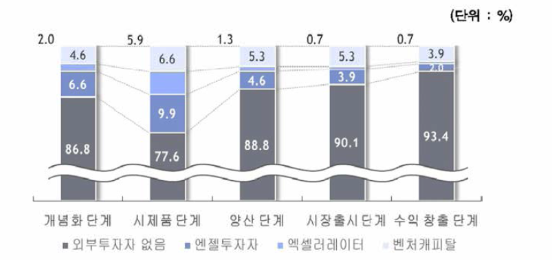 사업화 단계별 기업의 출자 경험 유무