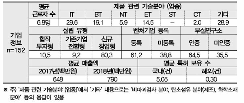 연구소기업 일반 현황