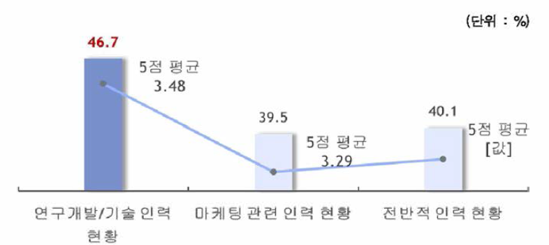 인재 확보에 대한 연구소기업의 만족도