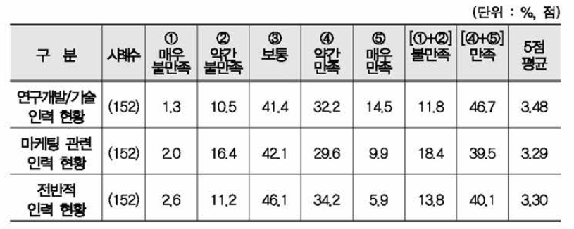 인재 확보에 대한 연구소기업의 만족도