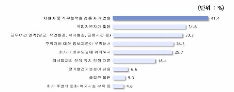 인력확보에 어려움을 겪는 이유