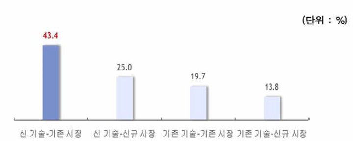 연구소기업의 기술 및 시장의 혁신 포지셔닝