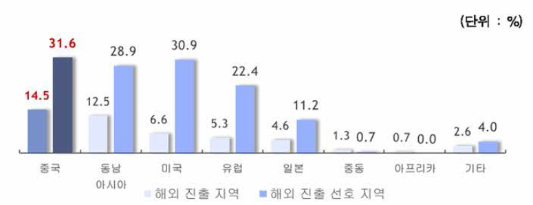 연구소기업의 해외 진출 지역 및 선호 지역