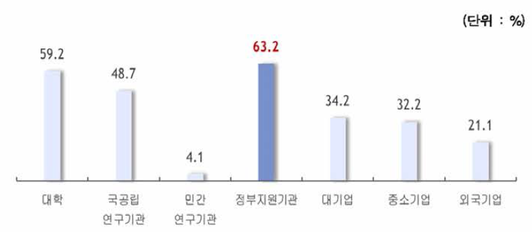 연구소기업의 타기관 협력 의사