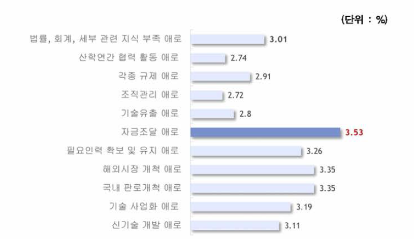 경영상 에로사항에 대한 체감도 (5점 평균)