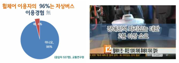 휠체어 이용 장애인 저상버스 이용실태 출처 : KBS 보도자료(2015.4.20, 21), 보건복지부 통계(2012년 기준)