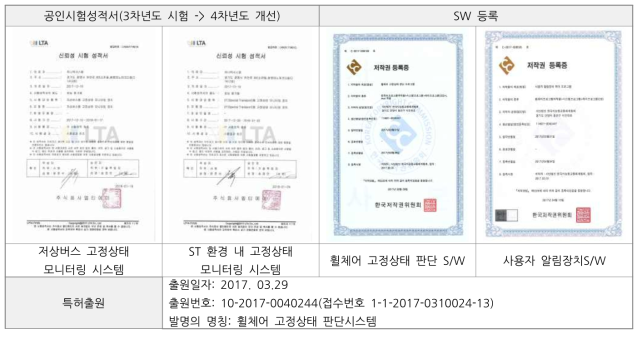공인 시험성적서, S/W 등록, 특허출원