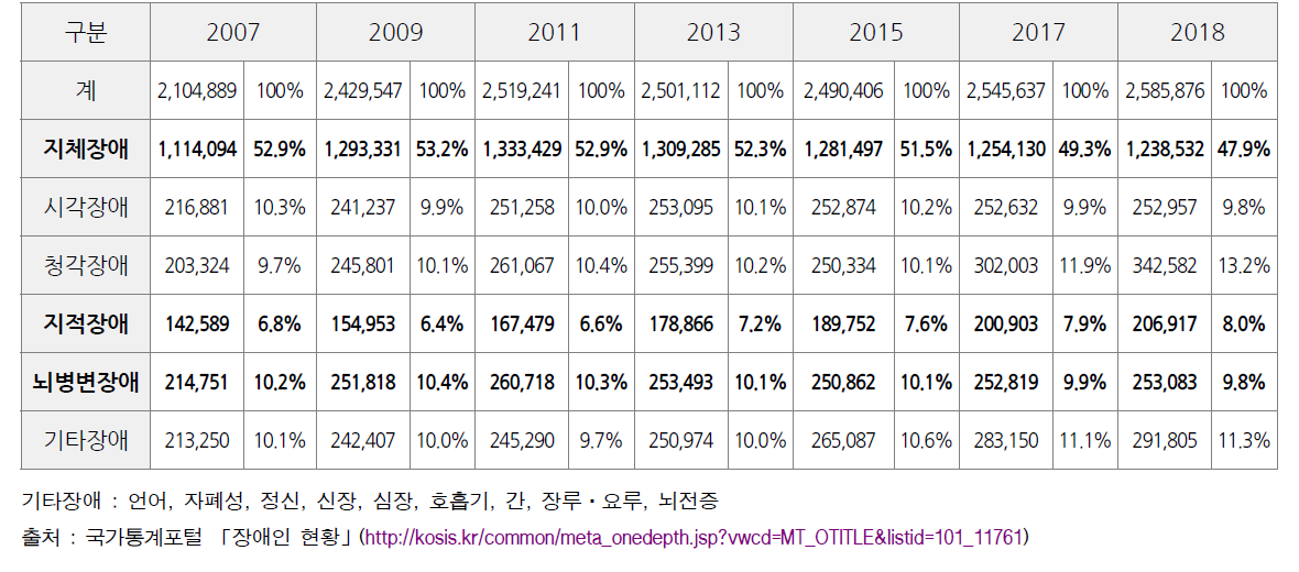 전국 등록 장애인수(2007년~2018년) (단위: 명)