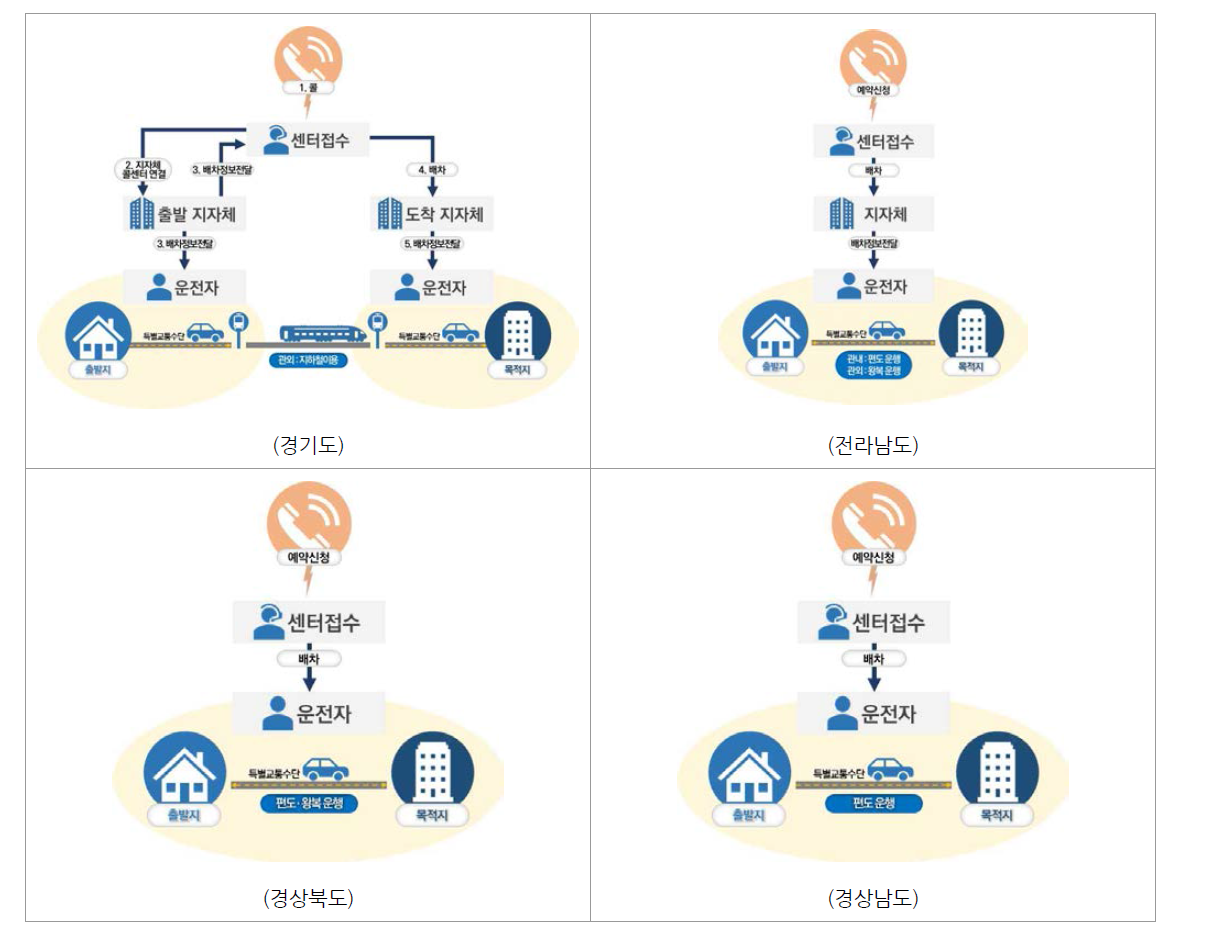 광역이동지원센터별 예약/접수/배차 절차
