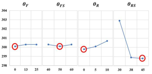 저상버스 – Tie-down의 이동량 평균에 대한 민감도 분석