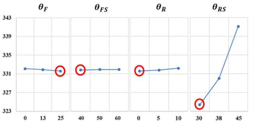 특별교통수단 – Tie-down의 이동량 평균에 대한 민감도 분석