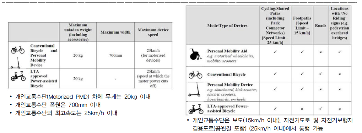 싱가포르의 개인교통수단 정의 및 관련 통행규정 (출처) Land Transport Authority of Singapore(2017), Active Mobility Bill Annex A