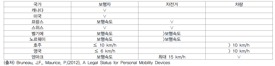 해외 각국에서의 개인교통수단 통행권 부여 사례