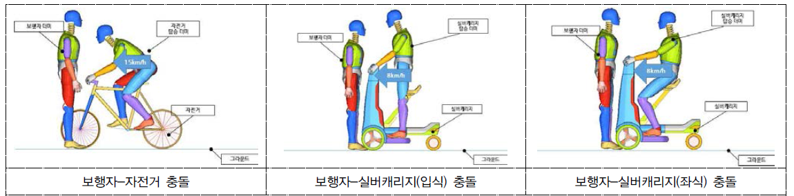 충돌시뮬레이션 수행 시나리오