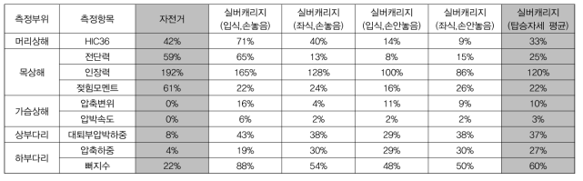 충돌시뮬레이션 수행 결과