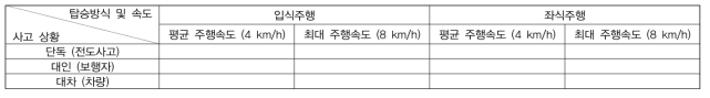 2단계 안전성 평가 테스트 수행 체크표